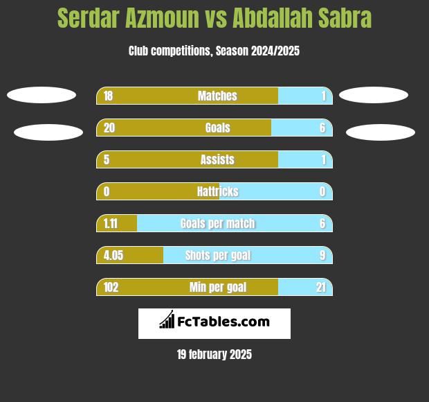 Serdar Azmoun vs Abdallah Sabra h2h player stats