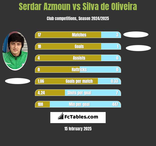 Serdar Azmoun vs Silva de Oliveira h2h player stats