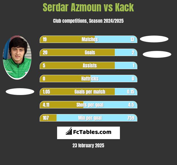 Serdar Azmoun vs Kack h2h player stats