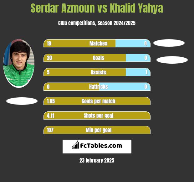 Serdar Azmoun vs Khalid Yahya h2h player stats