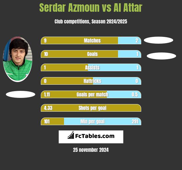 Serdar Azmoun vs Al Attar h2h player stats