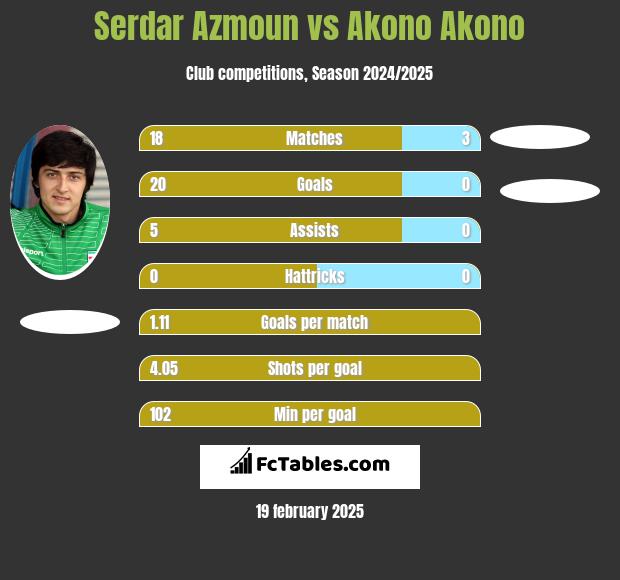 Serdar Azmoun vs Akono Akono h2h player stats