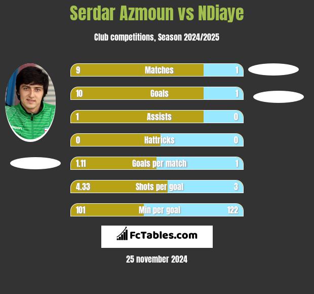 Serdar Azmoun vs NDiaye h2h player stats