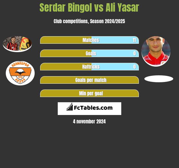 Serdar Bingol vs Ali Yasar h2h player stats