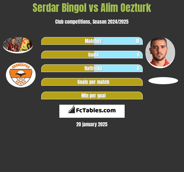 Serdar Bingol vs Alim Oezturk h2h player stats