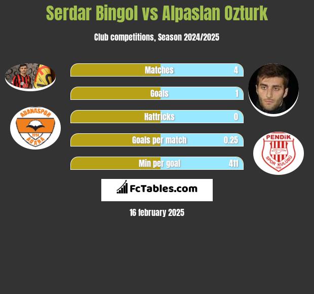 Serdar Bingol vs Alpaslan Ozturk h2h player stats