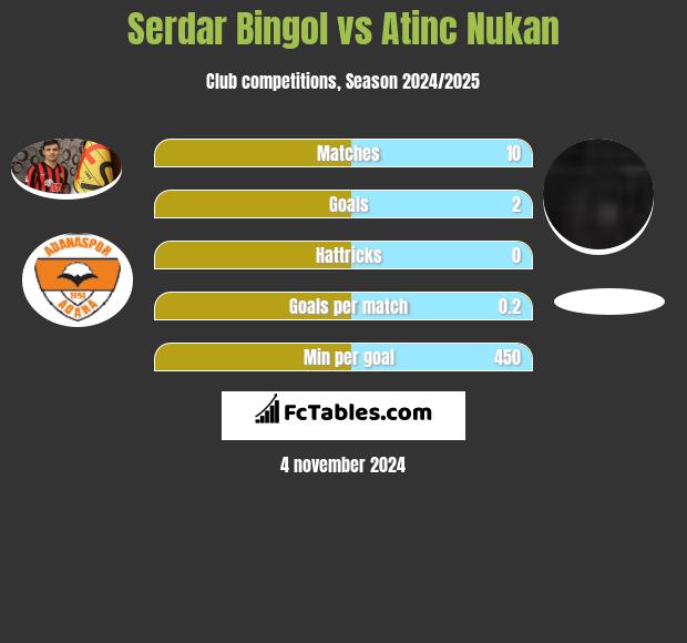 Serdar Bingol vs Atinc Nukan h2h player stats