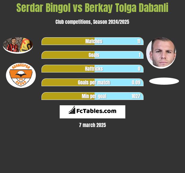 Serdar Bingol vs Berkay Tolga Dabanli h2h player stats