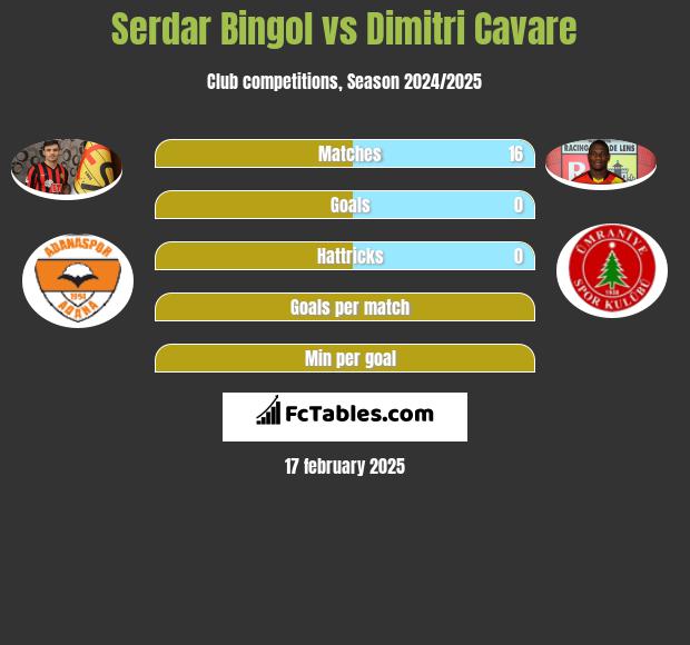 Serdar Bingol vs Dimitri Cavare h2h player stats