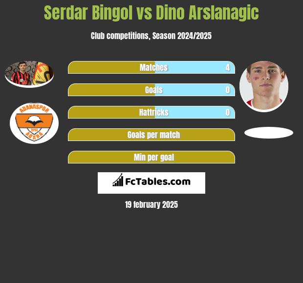 Serdar Bingol vs Dino Arslanagic h2h player stats