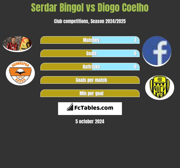 Serdar Bingol vs Diogo Coelho h2h player stats