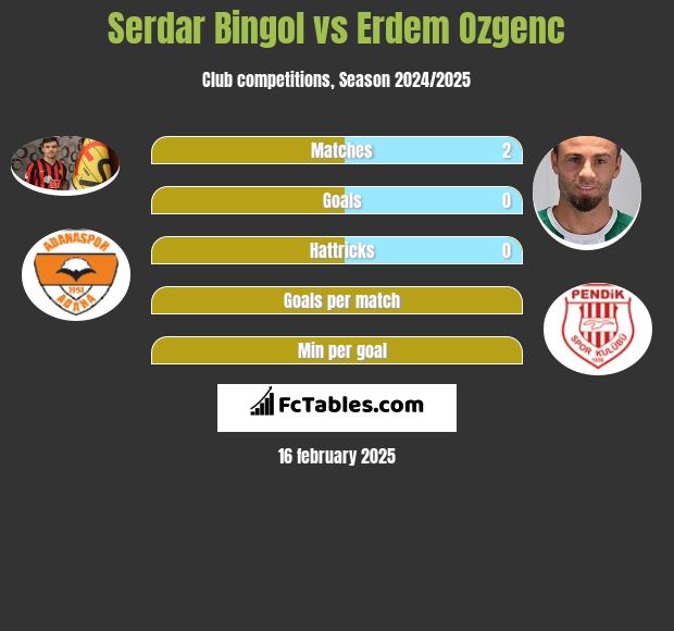 Serdar Bingol vs Erdem Ozgenc h2h player stats