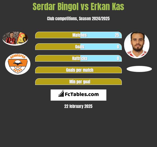 Serdar Bingol vs Erkan Kas h2h player stats