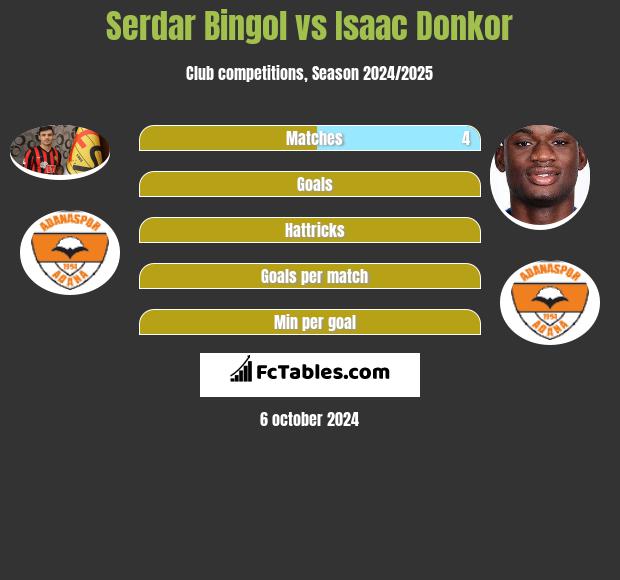 Serdar Bingol vs Isaac Donkor h2h player stats