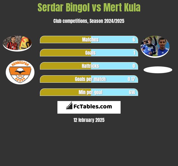 Serdar Bingol vs Mert Kula h2h player stats