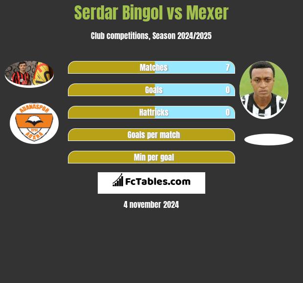 Serdar Bingol vs Mexer h2h player stats