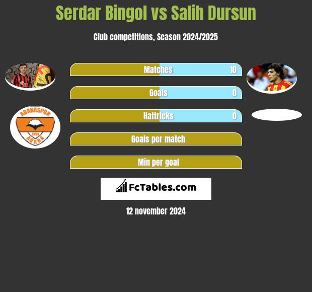 Serdar Bingol vs Salih Dursun h2h player stats