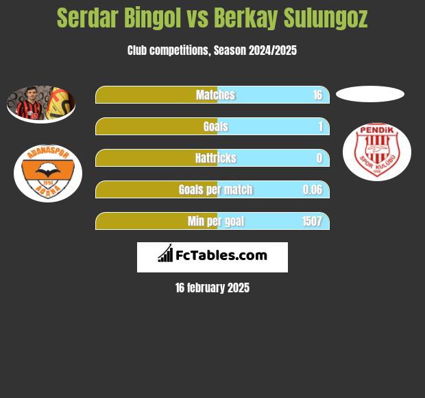 Serdar Bingol vs Berkay Sulungoz h2h player stats