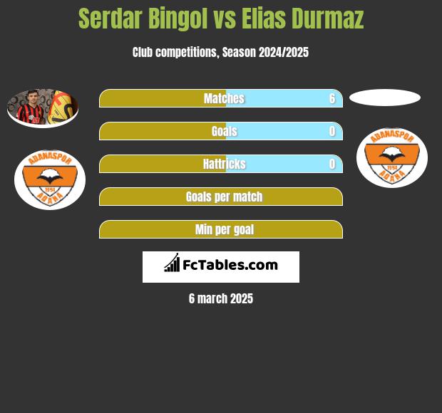 Serdar Bingol vs Elias Durmaz h2h player stats