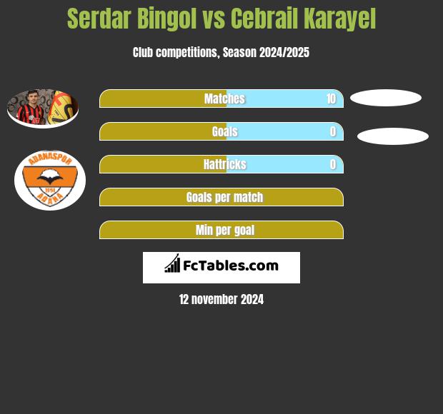 Serdar Bingol vs Cebrail Karayel h2h player stats