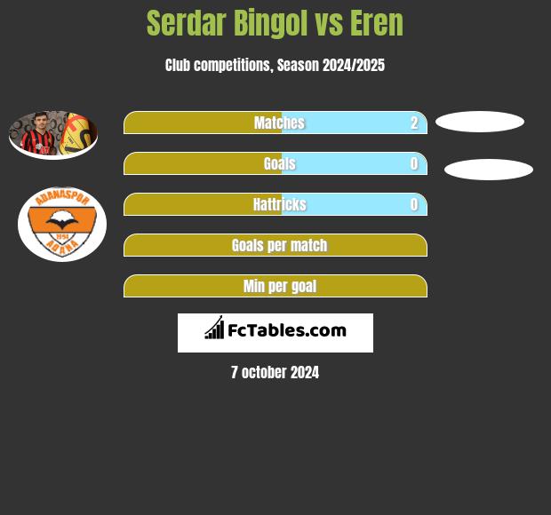 Serdar Bingol vs Eren h2h player stats