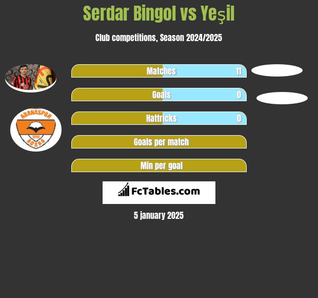 Serdar Bingol vs Yeşil h2h player stats