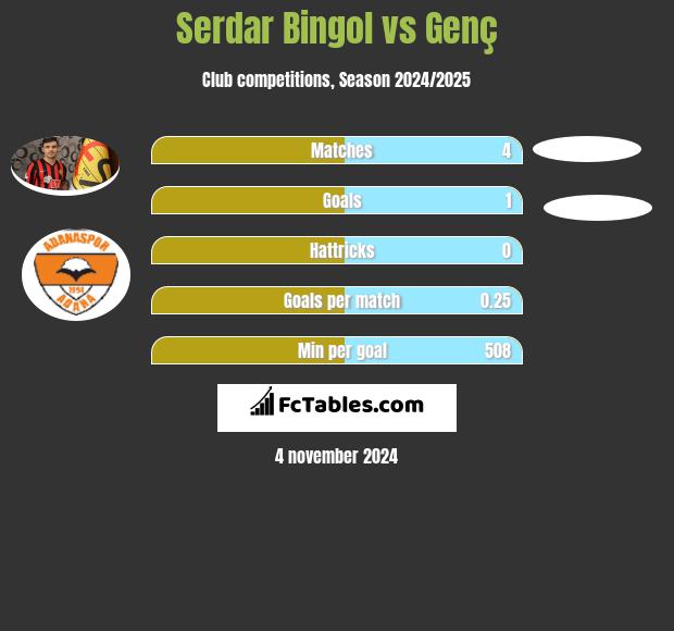 Serdar Bingol vs Genç h2h player stats