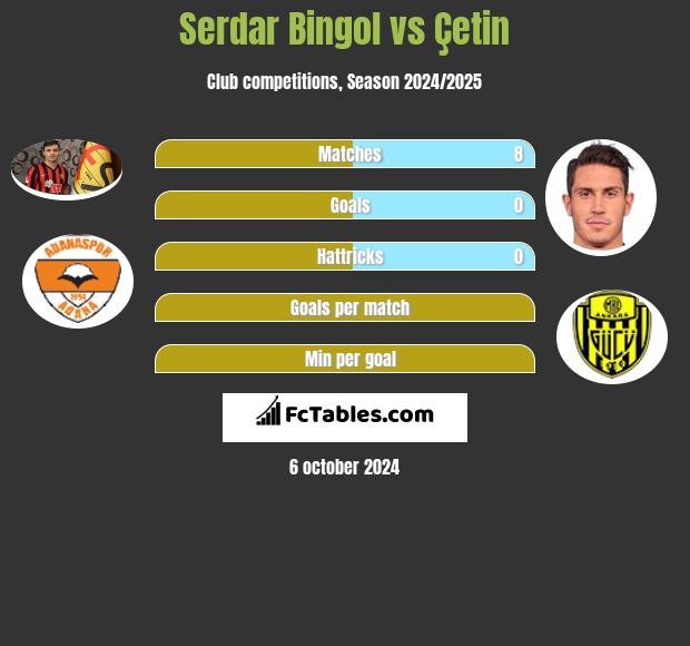 Serdar Bingol vs Çetin h2h player stats