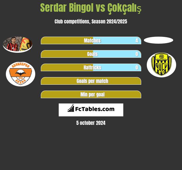 Serdar Bingol vs Çokçalış h2h player stats