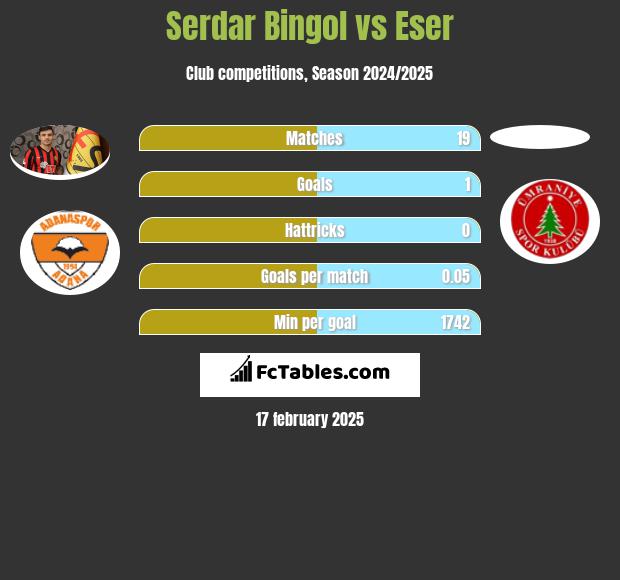 Serdar Bingol vs Eser h2h player stats