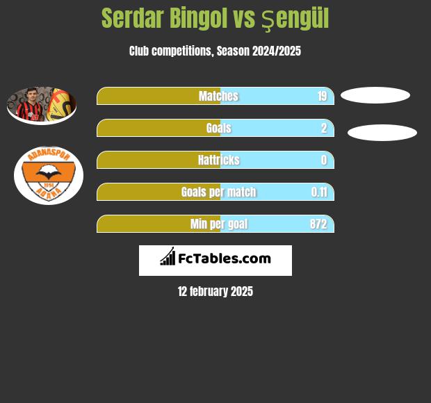 Serdar Bingol vs Şengül h2h player stats