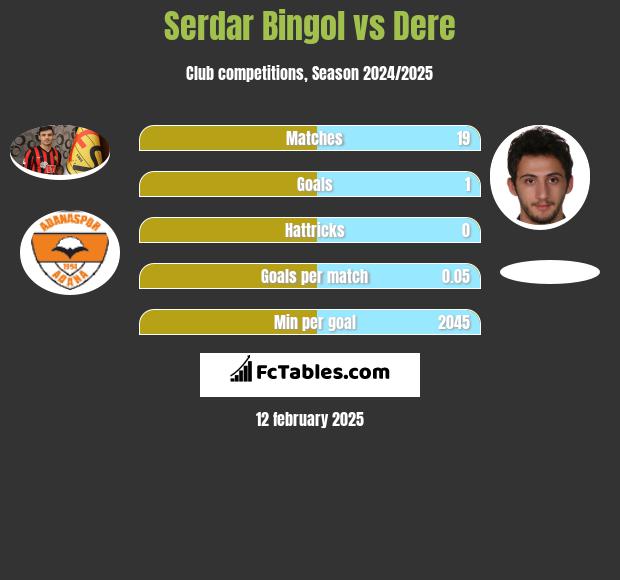 Serdar Bingol vs Dere h2h player stats