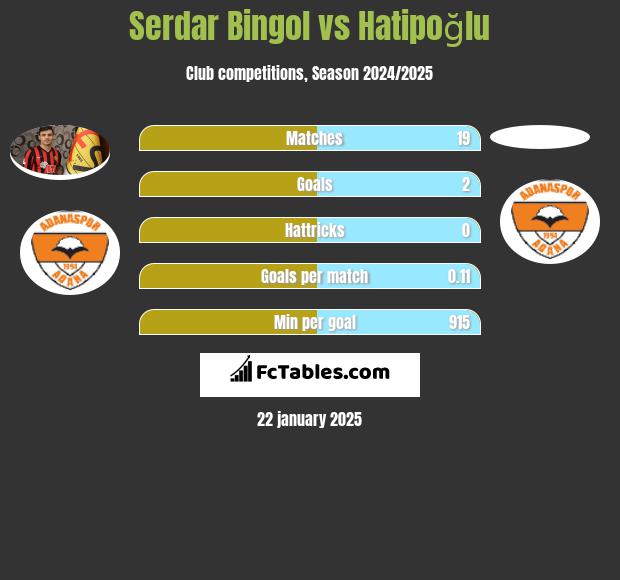 Serdar Bingol vs Hatipoğlu h2h player stats