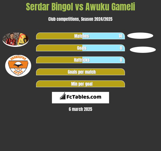 Serdar Bingol vs Awuku Gameli h2h player stats