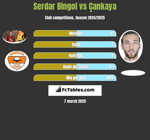 Serdar Bingol vs Çankaya h2h player stats