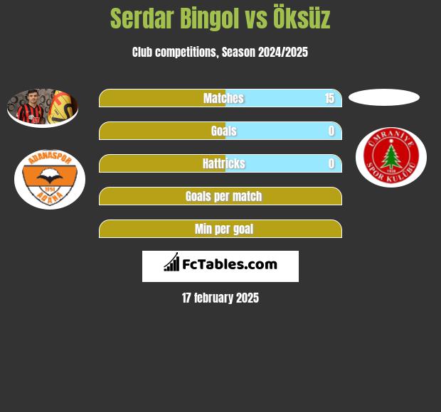 Serdar Bingol vs Öksüz h2h player stats