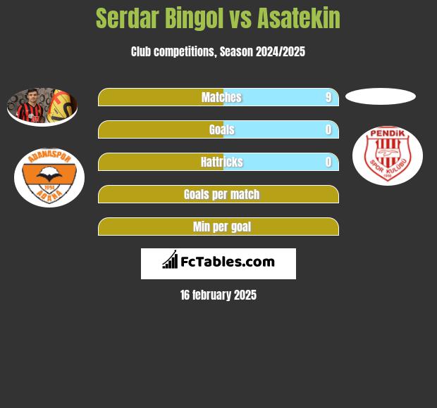 Serdar Bingol vs Asatekin h2h player stats