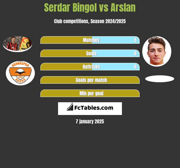 Serdar Bingol vs Arslan h2h player stats