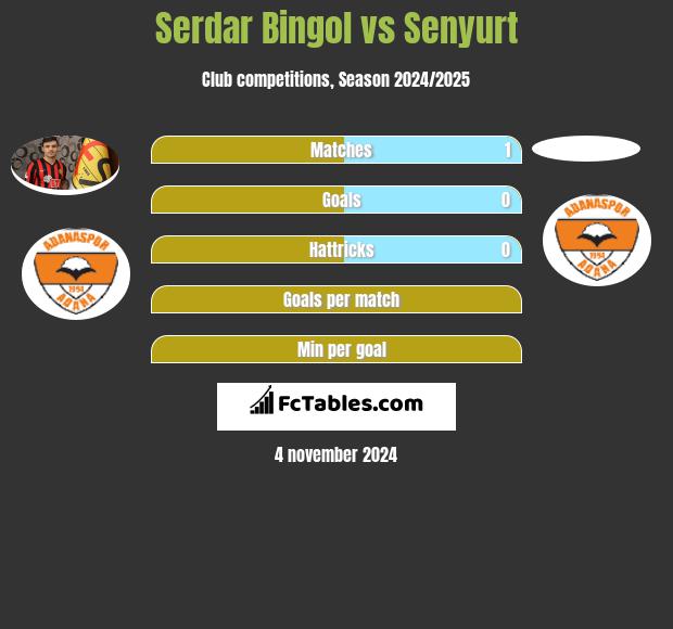 Serdar Bingol vs Senyurt h2h player stats