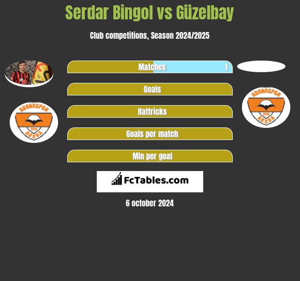 Serdar Bingol vs Güzelbay h2h player stats