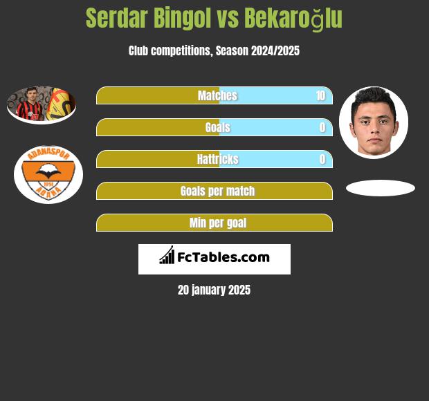 Serdar Bingol vs Bekaroğlu h2h player stats