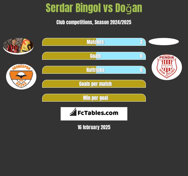 Serdar Bingol vs Doğan h2h player stats