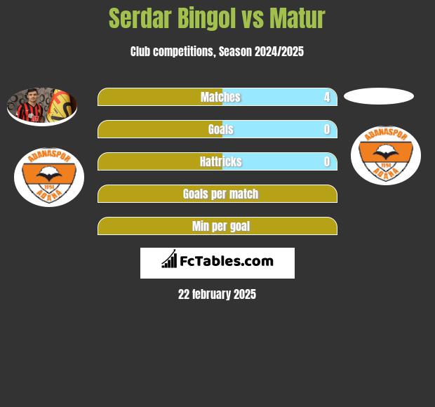 Serdar Bingol vs Matur h2h player stats