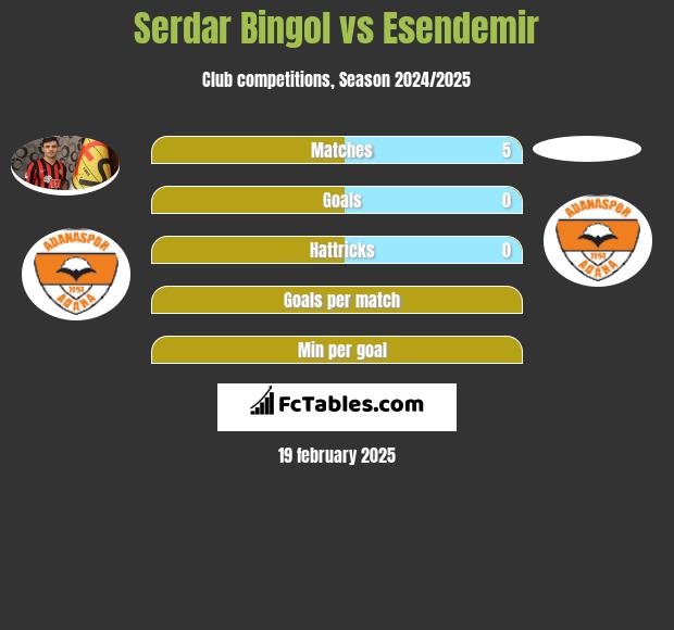 Serdar Bingol vs Esendemir h2h player stats