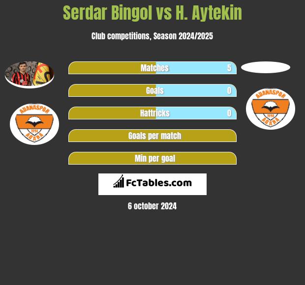 Serdar Bingol vs H. Aytekin h2h player stats