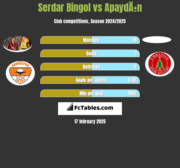 Serdar Bingol vs ApaydÄ±n h2h player stats