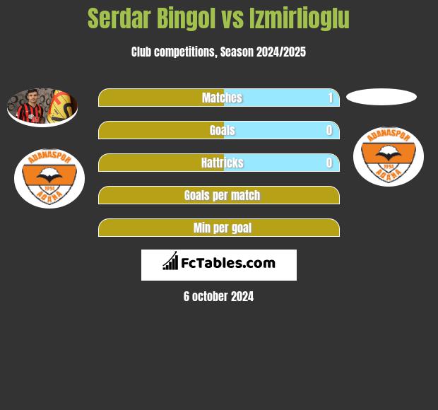 Serdar Bingol vs Izmirlioglu h2h player stats