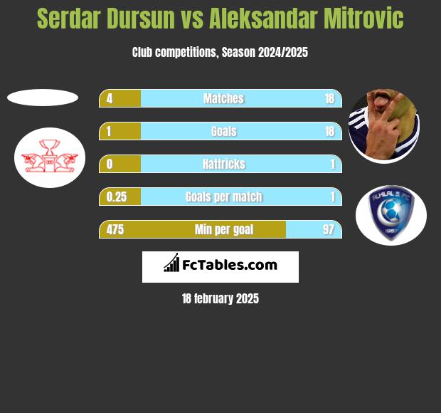 Serdar Dursun vs Aleksandar Mitrović h2h player stats