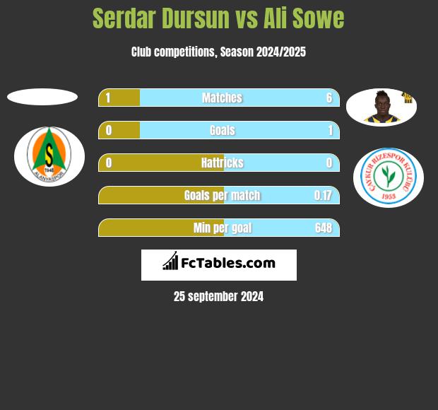 Serdar Dursun vs Ali Sowe h2h player stats