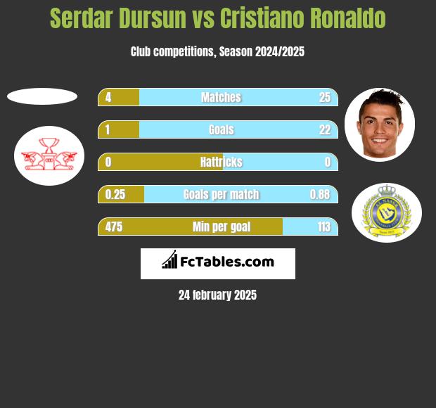 Serdar Dursun vs Cristiano Ronaldo h2h player stats